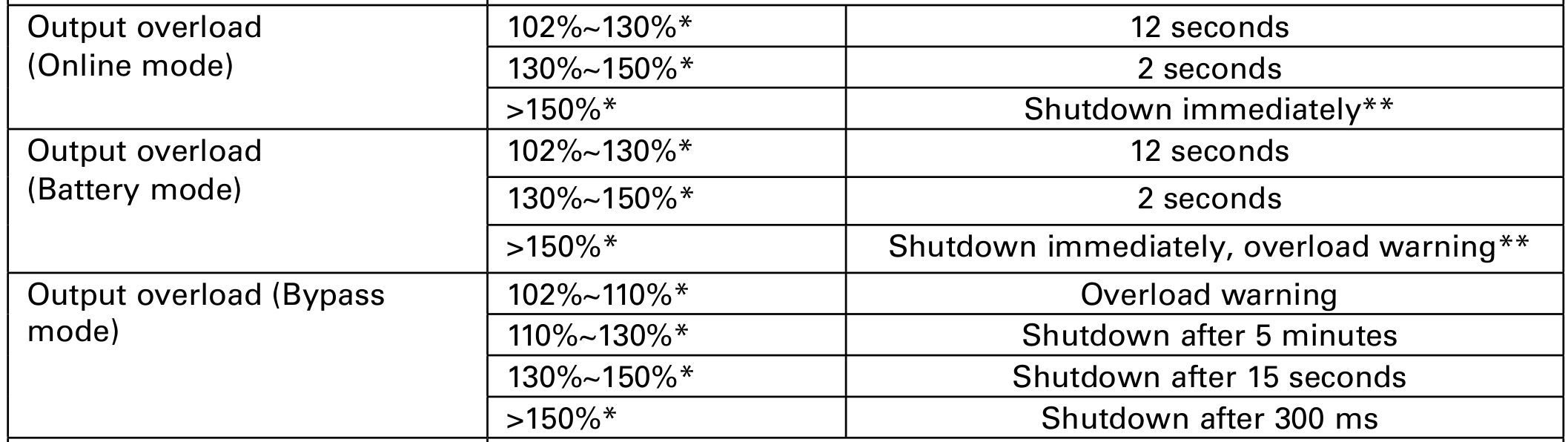 UPS overload specifications for Eaton 9SX